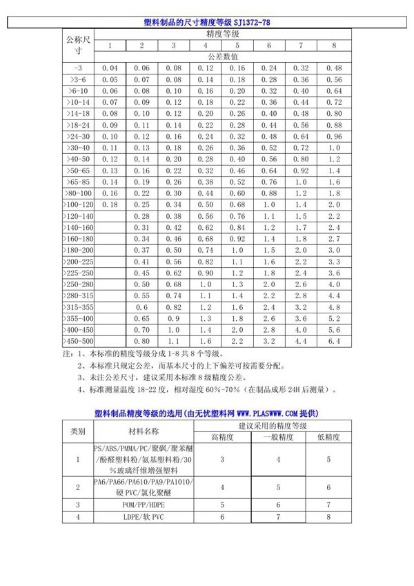 SJ 1372-1978 塑料制品的尺寸精度等级