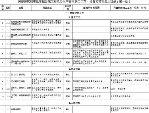 房屋建筑和市政基础设施工程危及生产安全施工工艺 设备和材料淘汰目录(第一批)