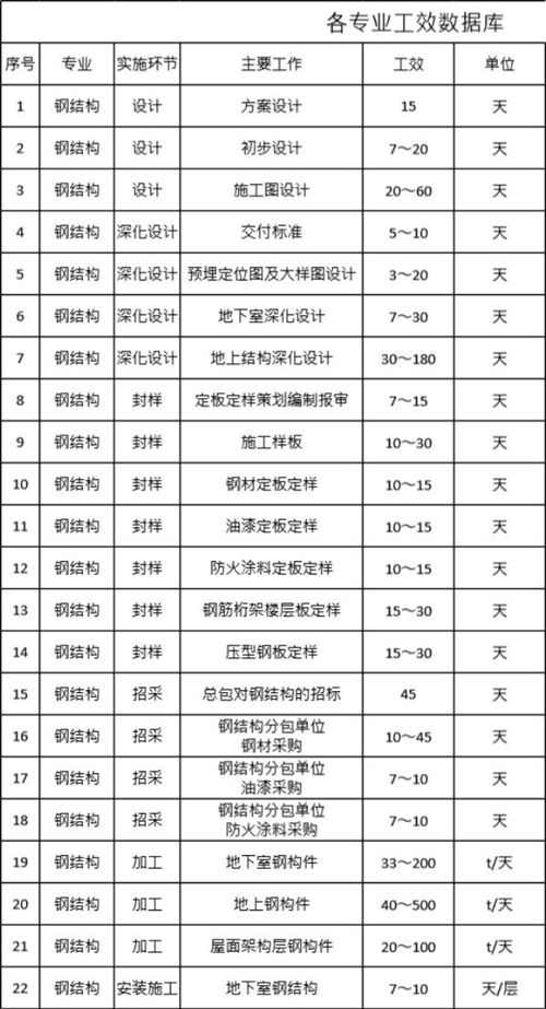 中建钢结构专业工效数据库