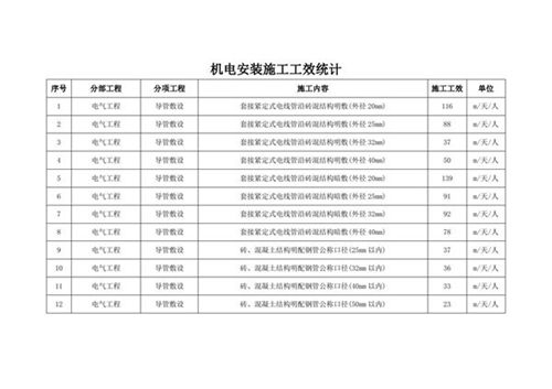 机电安装施工工效统计