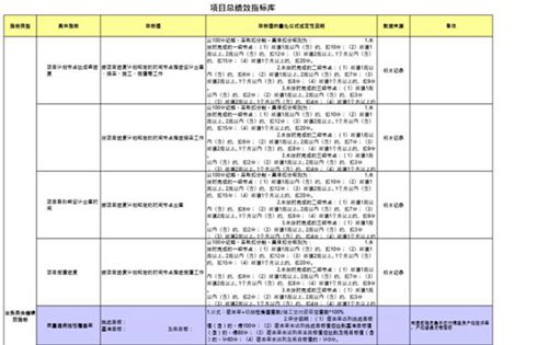 房地产项目总年度绩效指标库