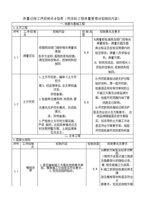 项目质量过程工序控制点计划表(样表)
