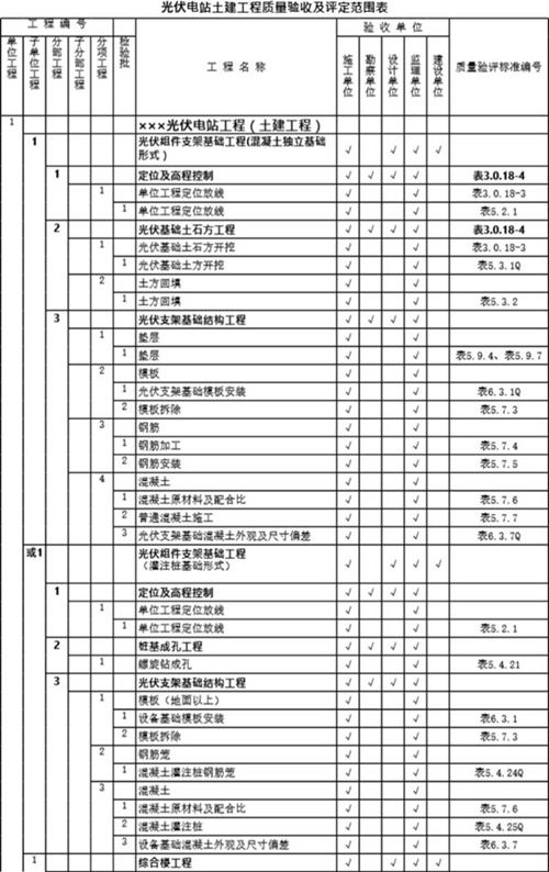 光伏电站项目1199个节点划分表