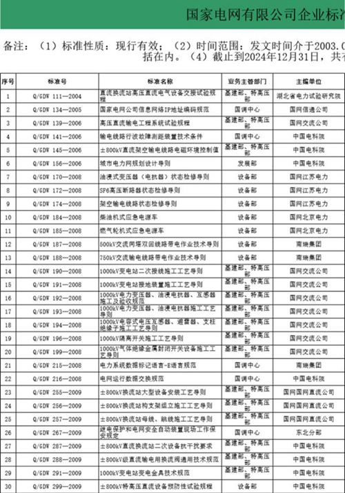 (完整版)国家电网企业标准汇总表(2003~2025)共2675项