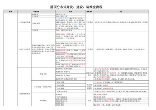 屋顶分布式光伏开发 建设 运维全流程