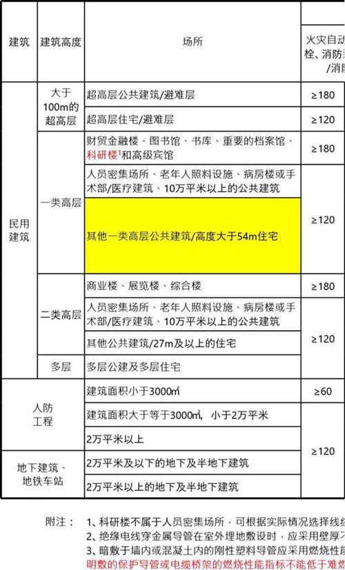 《民标》电缆级别选择表(更新版)