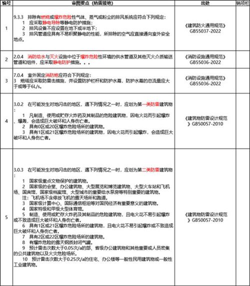 2024版电气强条审图要点汇总(防雷接地相关)