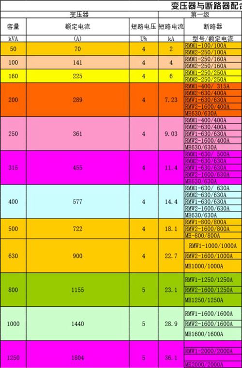 变压器容量与母排-断路器-互感器-开关综合元器件选型配合计算表