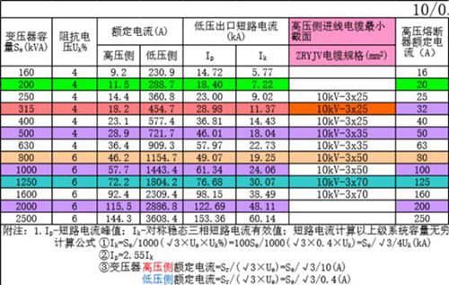 变压器容量与母排选型配合表