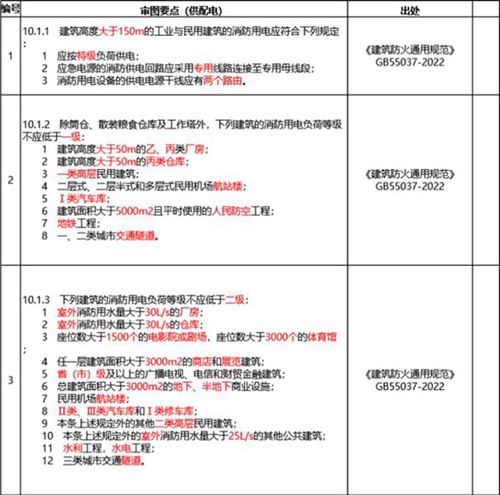 2024版电气强条审图要点汇总(供配电相关)