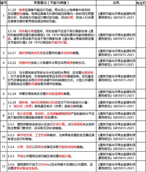 2024版电气强条审图要点汇总(节能绿建相关)