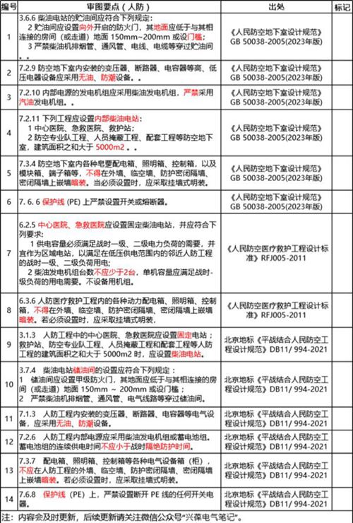 2024版电气强条审图要点汇总(人防相关)