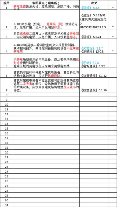 2024版电气强条审图要点汇总(弱电相关)