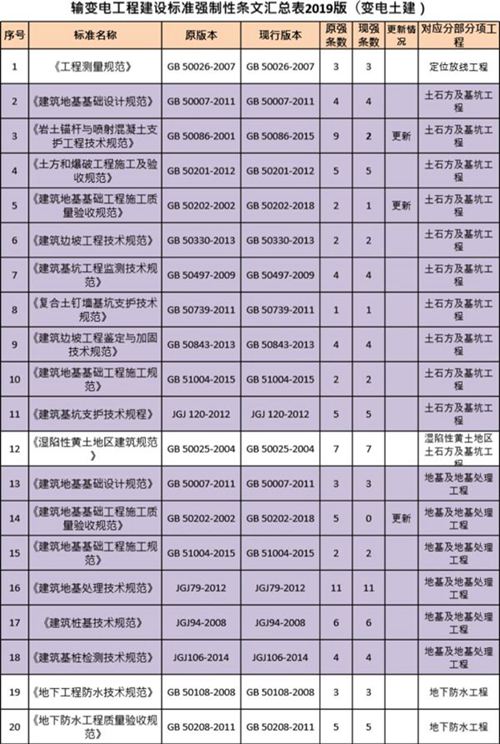 输变电工程建设标准强制性条文汇总表(变电土建)