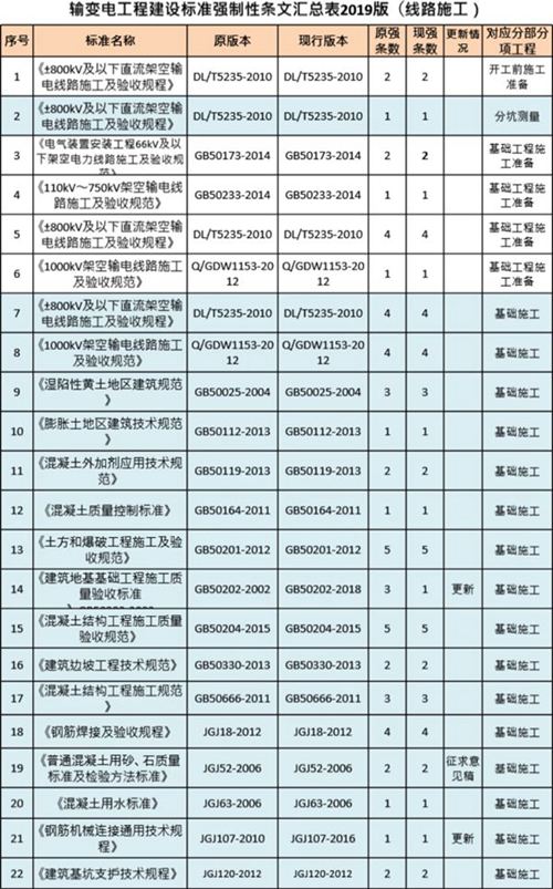 输变电工程建设标准强制性条文汇总表(线路施工)