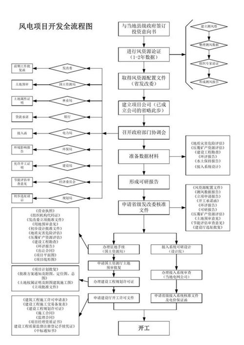 风电项目开发全流程图