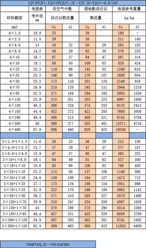 2024版 电缆载流量 铜排载流量 线电压降计算对照表.xls