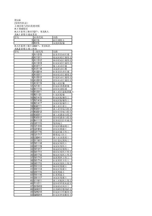 中国土壤分类代码对照表-GBT-19276-2009-对比-GBT-19276-2000-变更表