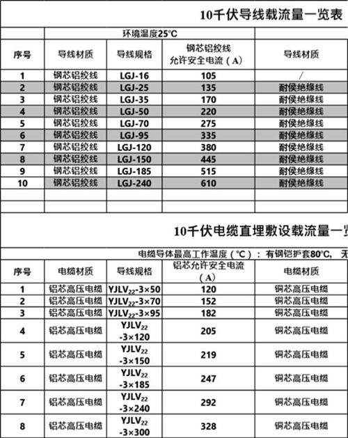 2023版供电公司专用电力电缆载流量查询表