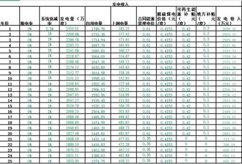 分布式光伏电站运营期间损益测算