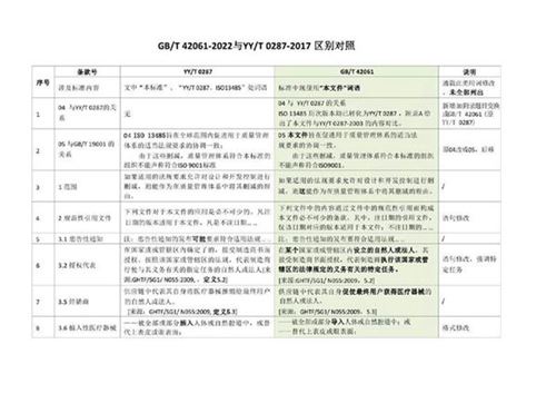 GBT 42061-2022 与 YYT 0287-2017 区别对照表