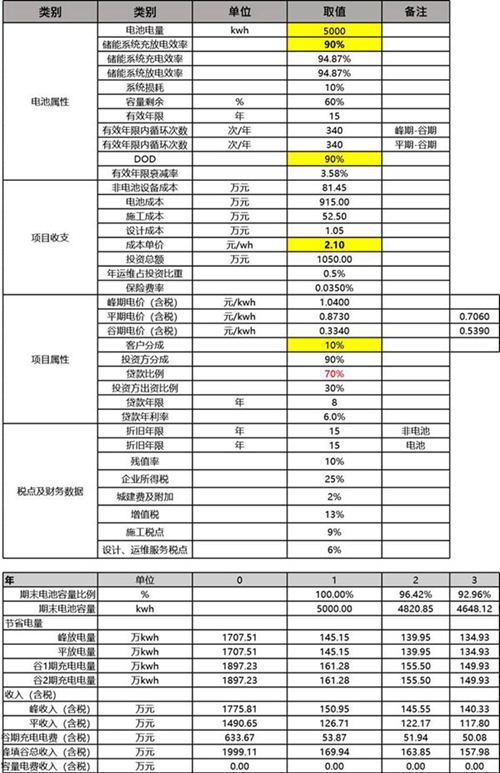 5MWh储能项目经济测算工具