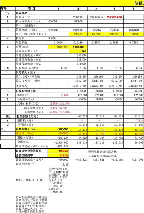250KW1MWh储能电站投资收益分析
