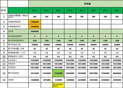 充电桩投资收益测算