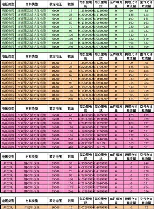 输变电工程-常用电缆电阻电抗参数表