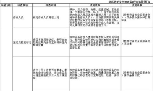 (检查表)承压锅炉安全检查表