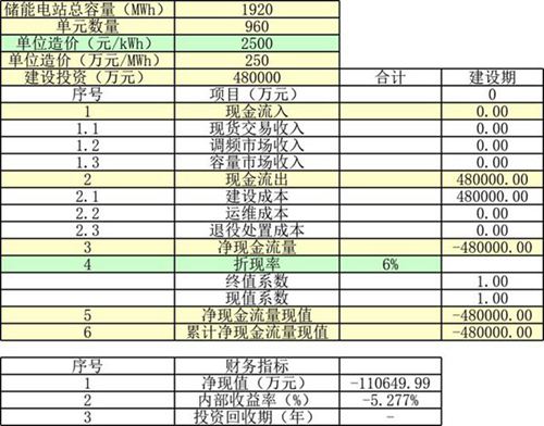 碳达峰 碳中和背景下储能电站并网规模及经济效益测算表