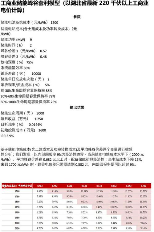 工商业储能峰谷套利模型计算工具