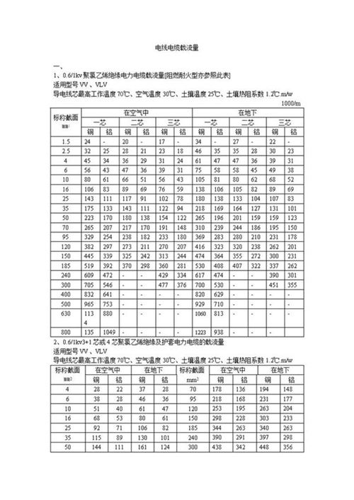 电线电缆载流量表(Word版可编辑)
