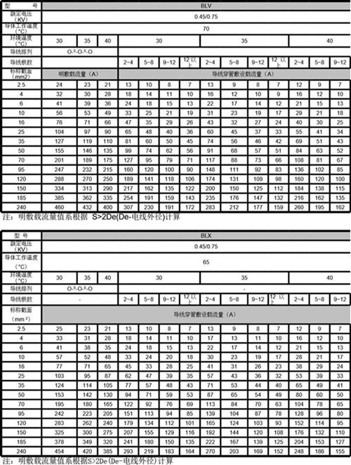 2023版最新导线载流量对照表(全)