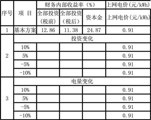 光伏建设整县推进投资收益计算模型.