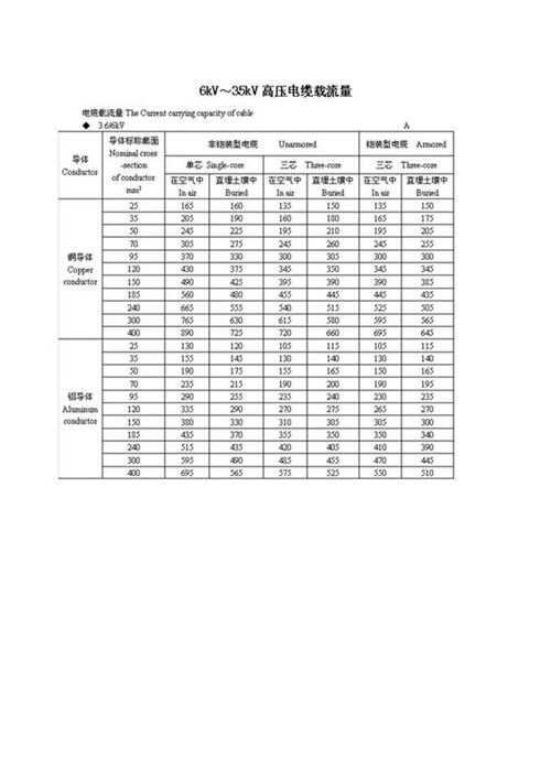 10kV35kV高压电缆载流量表