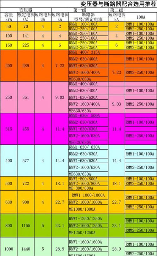 变压器容量与母排 开关 选型配合表