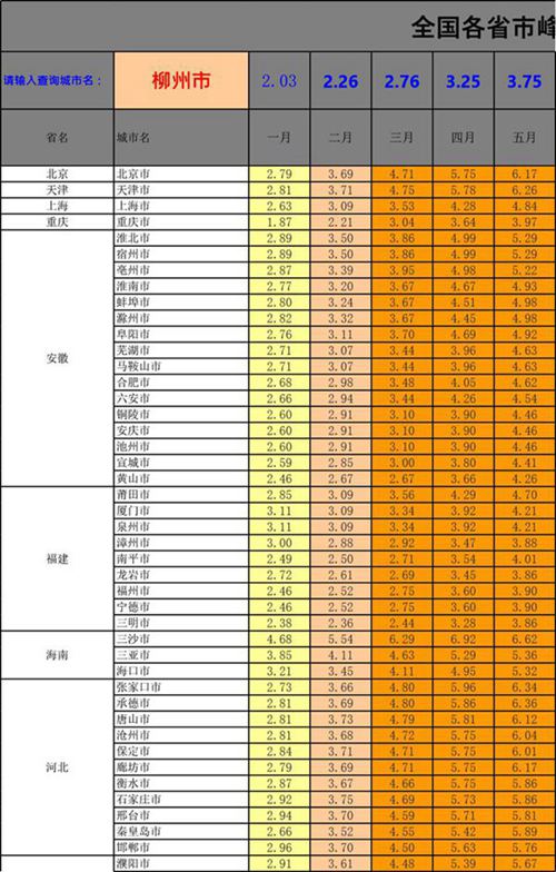 全国各省市光伏电站峰值日照时数查询表