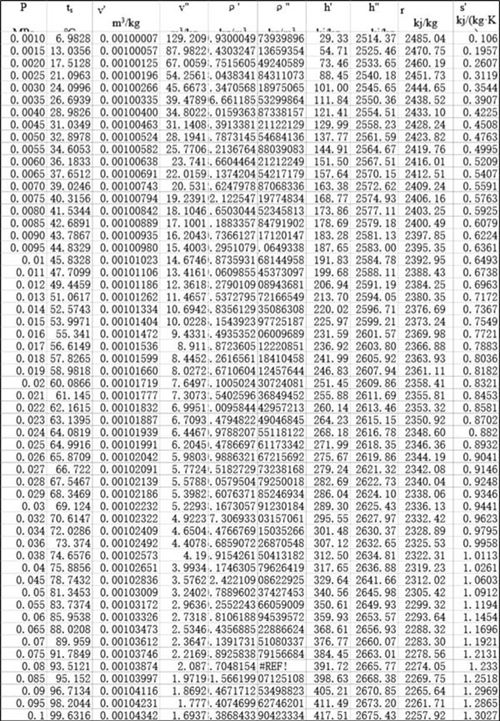 水和水蒸气热力性质表