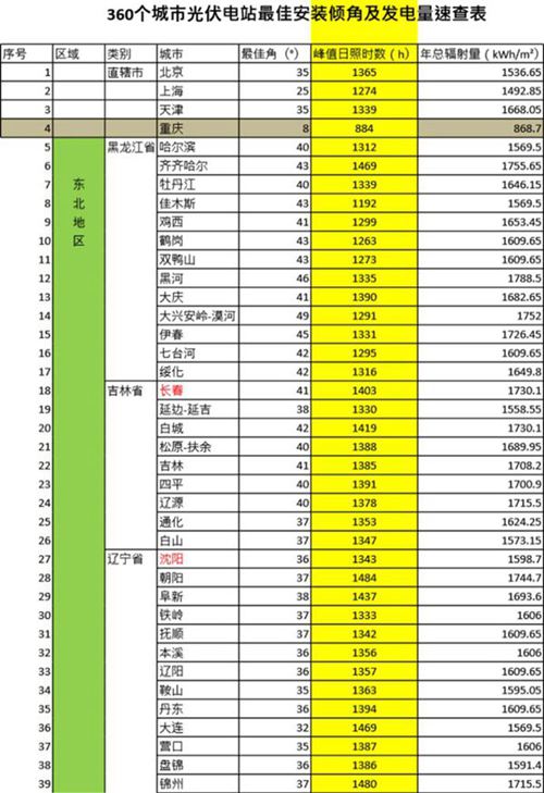 360个城市光伏电站首年发电小时数速查表