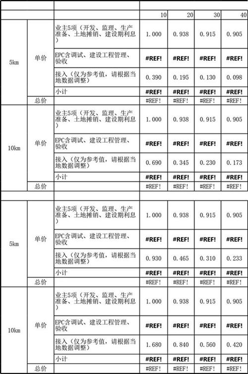 2025版 各类型太阳能光伏电站项目投资造价估算工具