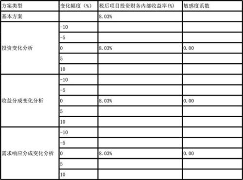 储能财务经济测算表模板