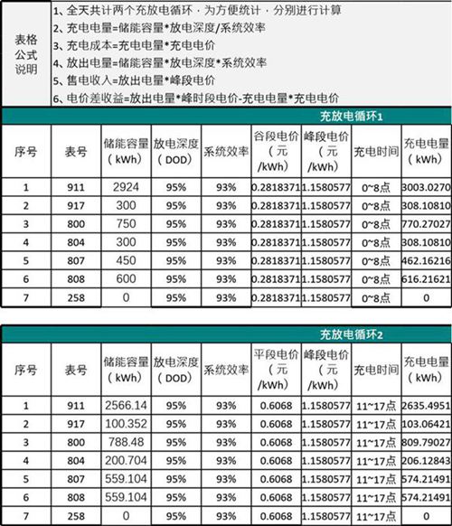 储能电站全天充放电收益计算