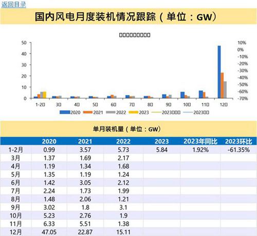 风电全产业链数据库2023