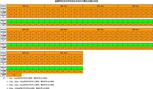 电气工程线管 线槽金属吊架重量快捷计算表