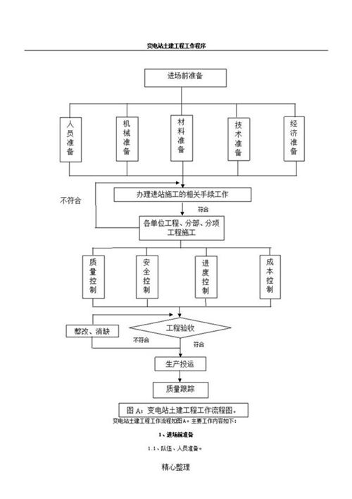 变电站土建工程工作程序