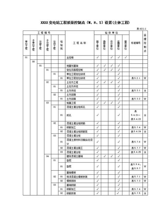 变电站土建工程质量控制点(W H S)设置