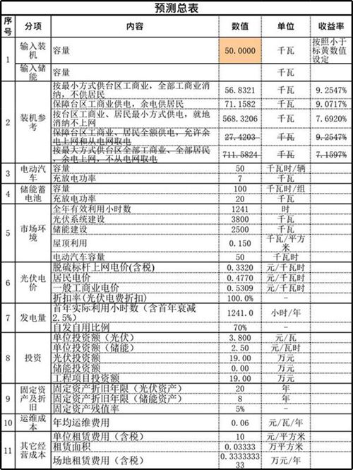 光伏 储能 收益率最高的装机 储能测算