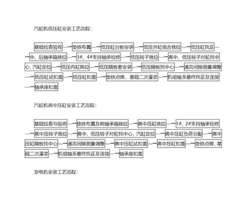 汽轮机安装工程工序流程图