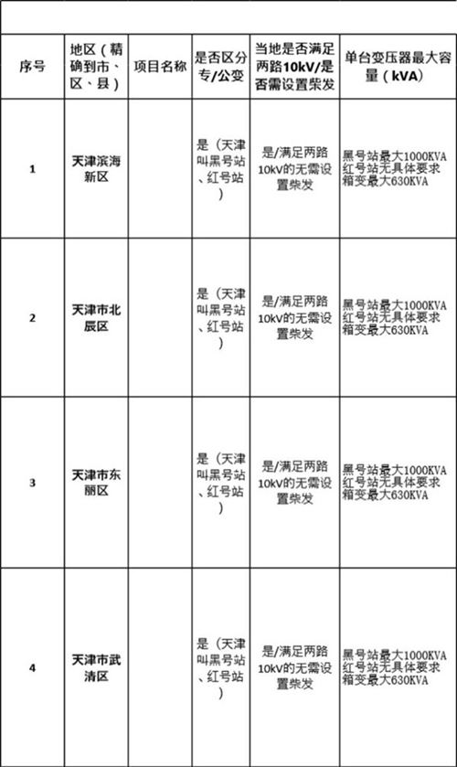 2022版全国各地区变配电室设置要求规范查询手册